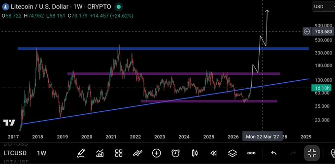 A financial chart displaying the 'Litecoin / U.S. Dollar - 1W - CRYPTO' ticker, showing a weekly price movement with trend lines and a projected vertical rise.