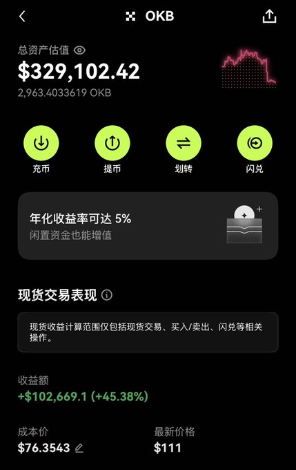 The image shows an OKX wallet portfolio screen displaying a total asset value of $329,102.42 (2,963.4033619 OKB) with an annual yield of up to 5%, along with spot trading performance showing earnings of +$102,669.1 (+45.38%) and a current OKB price of $111. The screenshot illustrates the OKX wallet's leveraged trading integration mentioned in the post, highlighting the platform's expanding infrastructure features for managing crypto positions.
