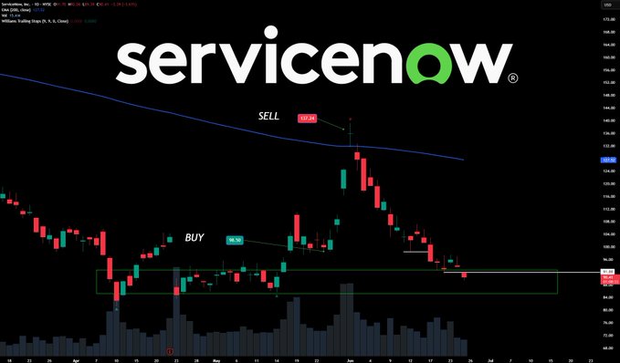 A ServiceNow ($NOW) daily candlestick chart showing a downtrend from the 200-day moving average, with a previous "SELL" signal at ~$152 and a current "BUY" alert forming near the ~$87 support zone as price approaches an interesting support level. The chart illustrates the technical setup referenced in the post, suggesting a potential new buy entry as $NOW tags key support.
