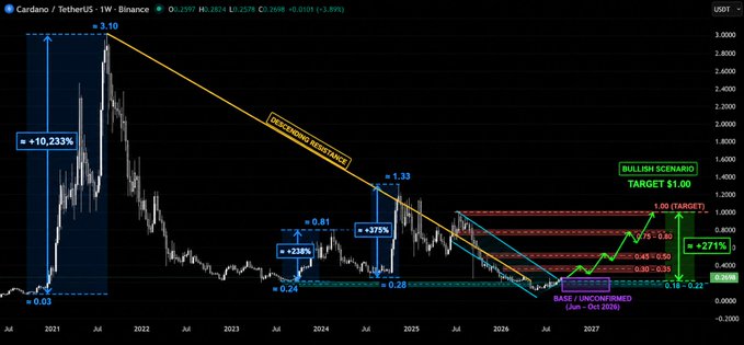A cryptocurrency price chart titled 'Cardano / TetherUS - 1W - Binance' showing historical price action with technical analysis predictions including a 'DESCENDING BROKEN MEGAPHONE' pattern and a bullish target of $1.00.