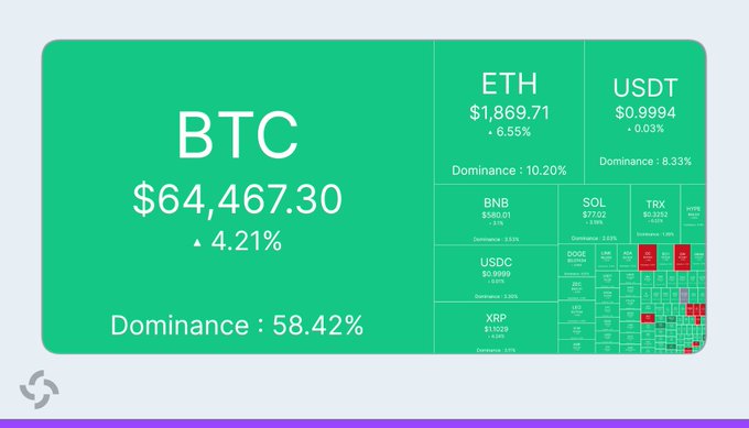 A cryptocurrency market dashboard displays BTC at $64,467 (+4.21%) with 58.42% dominance, ETH at $1,869 (+6.55%), USDT at $0.9994 (+0.03%), and SOL at $77 (+3.18%), alongside BNB, TRX, USDC, and XRP prices, visually representing the 24-hour market rebound noted in the update.