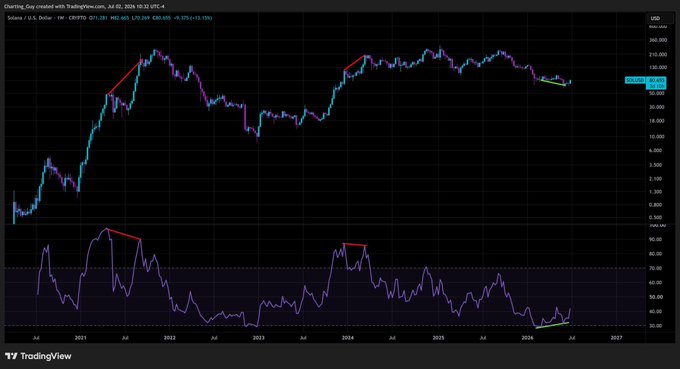 The image is a TradingView chart of Binance's $SOL/USD pair (Solana) on the 1W timeframe, showing price action from 2020 to 2026 with an RSI indicator below. Red lines mark bearish divergences at prior price highs in 2021 and 2024, while a green arrow highlights a potential bullish RSI divergence forming at current levels near $140, visually supporting the post's claim of a rare higher-timeframe signal worth attention.