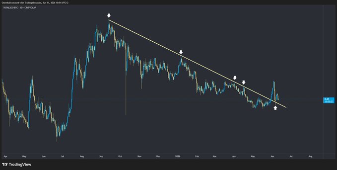 The image shows a graph of Bitcoin prices, with a downward trend indicated by a yellow line that slopes downwards from left to right. The caption below the graph reads "Altcoins have escaped and retested the local trend against $BTC Jumping over Creek is next". This suggests that the cryptocurrency market has experienced a significant drop in value compared to Bitcoin, which could be due to various factors such as economic instability or changes in public sentiment towards cryptocurrencies.

The image also includes a table with the dates of January and February, along with the price of Bitcoin at different times during those months. This information can help analyze the trends and patterns in the cryptocurrency market over time.