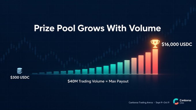A promotional graphic titled 'Prize Pool Grows With Volume' shows a bar chart scaling from $300 USDC to $16,000 USDC, with text noting '$40M Trading Volume = Max Payout' and 'Canborsa Trading Arena · Sept 9-Oct 9' for Canborsa Dex.