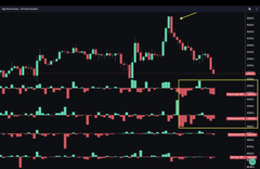 The image presents an update from a cryptocurrency trading dashboard displaying price fluctuations. The dashboard shows that Bitcoin (BTC) has experienced a sharp sell-off, with the current price hovering around $65,000. The dashboard also indicates a spot sell occurring at $64,000 and another one at $61,800, which are both part of the same market trend. A yellow arrow is visible pointing downwards in response to the latest price drop. The post provides context about these changes by explaining that Bitcoin has been accumulating long liquidation, and this region confirmed what happened. It further mentions that during a sharp sell-off like this, the key level is likely to be one of those key levels where the market goes sideways quickly.