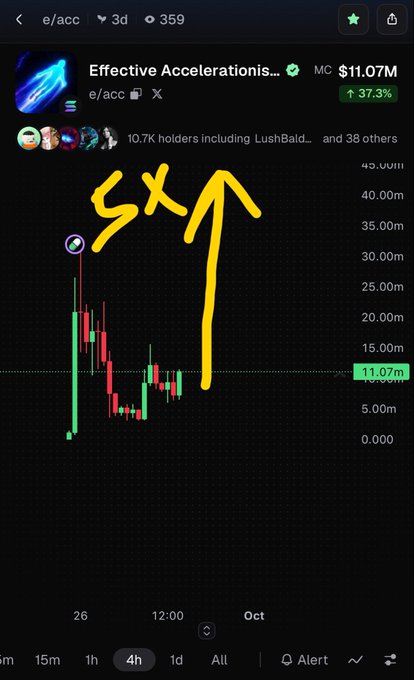A mobile trading screen displays a candlestick chart for 'Effective Accelerations' (e/acc) at $11.07M, with yellow handwritten 'SX' and an upward arrow drawn on it.