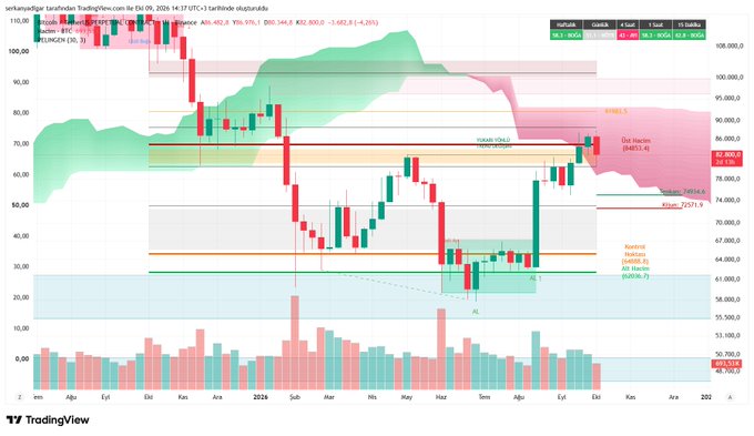 A TradingView chart of Bitcoin/Turkish Lira (BTC/TRY) on a daily timeframe, showing candlestick price action with Ichimoku cloud indicators and various technical analysis annotations in Turkish.