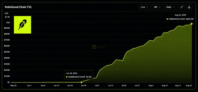 A line chart titled 'Robinhood Chain TVL' showing growth from $4.5M on June 28, 2026 to $960.5M on August 23, 2026, displayed on a dark background.