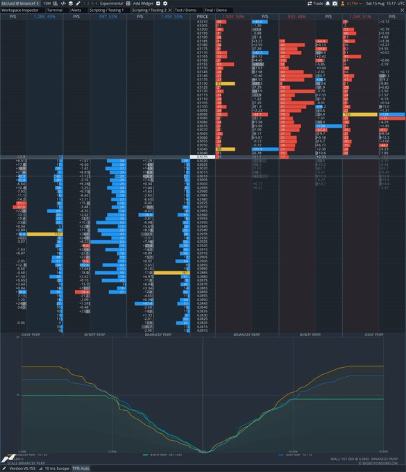 A screenshot of Market Maker Tool (MMT), a multi-Depth of Market (DOM) interface showing real-time order book data for BTCUSDT-perp alongside multiple exchanges including BYBIT, OKX, BINANCE, and DYDX. The interface displays colored price ladders (red for sells, blue for buys) with sizes, PVS, and delta metrics, along with a net aggregate chart at the bottom tracking volume and OI delta, illustrating the multi-exchange depth aggregator tool being promoted.