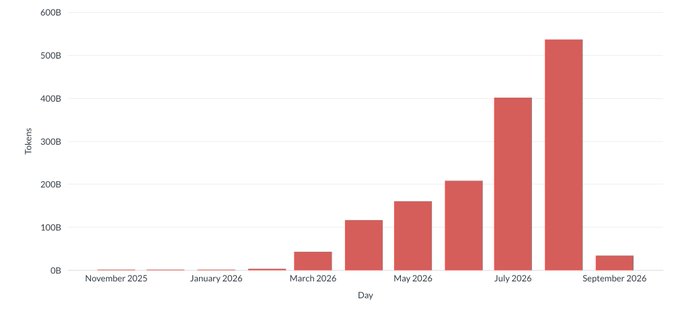 A bar chart showing tokens increasing from November 2025 to a peak around August 2026 (approximately 540B tokens), with a sharp drop by September 2026.