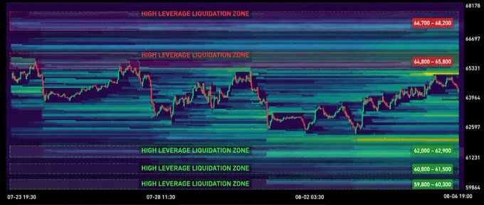 A heatmap of BTC price action highlights four "High Leverage Liquidation Zones" — short liquidity stacked at 64,800–65,800 and 64,700–68,200, and long liquidity clustered at 59,800–60,300 and 60,800–61,900 — visualizing the dense liquidity pools the post warns market makers will target for volatility.