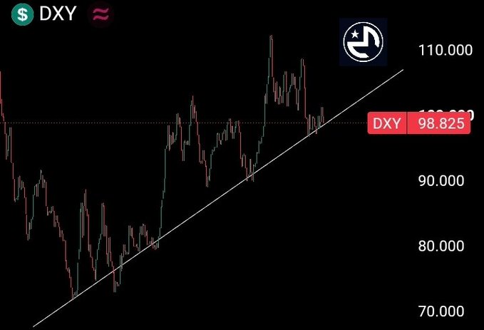 A candlestick chart of the U.S. Dollar Index (DXY) shows a long-term upward trendline with the current price at 98.825, near key resistance around 100, supporting the post's argument that a weakening DXY could inject global dollar liquidity and fuel risk appetite and crypto's bullish wave.