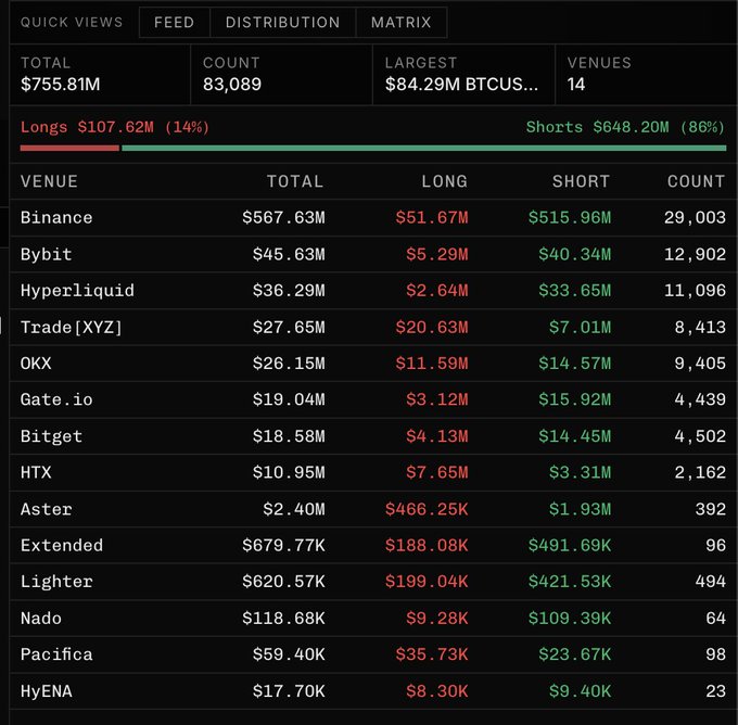 The image shows a dashboard of crypto exchange liquidations across 14 venues, totaling $755.81M with 83,089 liquidations—$107.62M in longs (14%) versus $648.20M in shorts (86%)—with Binance dominating at $567.63M across 29,003 liquidations. This breakdown supports the post's argument that liquidation data is a more reliable indicator of real economic activity on crypto venues than headline metrics like volume or open interest, since neither exchanges nor users have an incentive to fabricate liquidations.