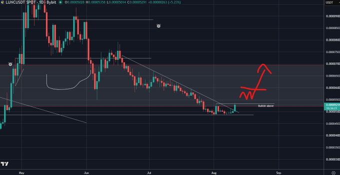 A TradingView candlestick chart for 'LINCUSDT SPOT' with a red 'Bullish above' annotation and an upward arrow predicting a breakout from a descending trendline.