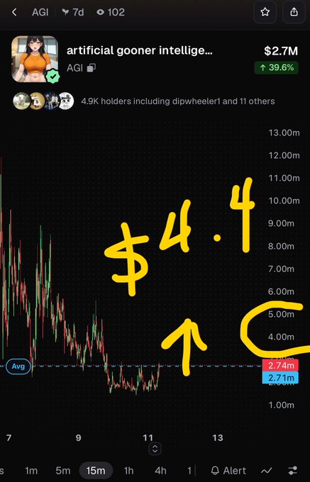 A TradingView chart showing the AGI token (artificial gooner intelligence) at $2.7M with a +39.6% increase, with yellow handwritten text reading '$4.4' and an arrow aimed at the chart.
