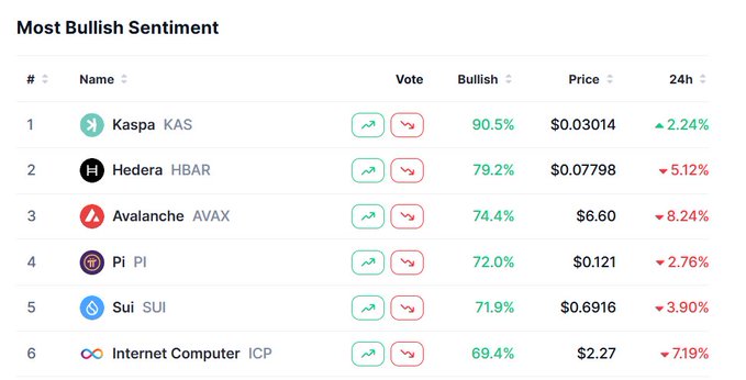 The image displays a chart that ranks various cryptocurrency coins based on their popularity among users, with Bitcoin being the highest rank and other coins descending further down the list. Among these popular coins are Bitcoin (91.5%), Avalanche (74.4%), Hedera (79.2%), and several others such as KAS (90.5%). 

The chart also highlights that while most sentiments have shown a downward trend in recent months, Bitcoin has experienced a significant increase in popularity. The image is titled "Most Bullish Sentiment" with the focus being on how this sentiment affects different cryptocurrencies.
