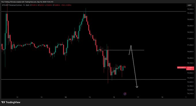 A TradingView chart of BTC/USDT on Coinbase (1-hour timeframe) shows Bitcoin trading around $75,750 after a recent rejection from ~$76,800, with the poster's drawn arrow indicating an expected short entry on a "scam pump" targeting a move lower toward the $74,500 support zone.