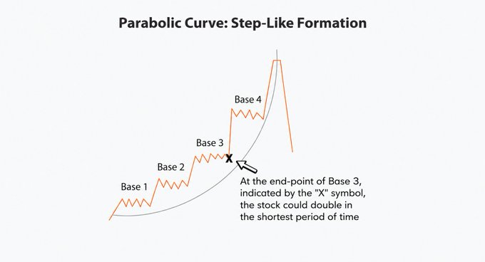 An educational chart titled 'Parabolic Curve: Step-Like Formation' showing a stock market pattern with Bases 1-4 along an ascending curve, with a note that 'At the end-point of Base 3, indicated by the "X" symbol, the stock could double in the shortest period of time.'