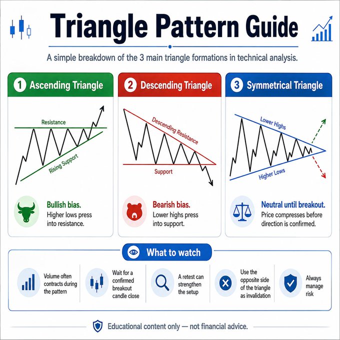 The image is a "Triangle Pattern Guide" infographic breaking down the three main triangle formations in technical analysis: Ascending (bullish bias with rising support pressing into flat resistance), Descending (bearish bias with descending resistance pressing into flat support), and Symmetrical (neutral until breakout, with lower highs and higher lows converging). It also includes a "What to watch" section highlighting key trading tips such as watching for volume contraction, confirmed breakout candle closes, retests, and using the opposite side as invalidation. The infographic visually reinforces the post's explanation of crypto triangle patterns and emphasizes trading confirmed breakouts rather than predictions.