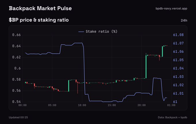 A financial chart titled 'Backpack Market Pulse' showing '$BP price & staking ratio' over 24h with candlestick data and a stake ratio line, sourced from bpdb-navy.vercel.app with data from Backpack + bpdb.