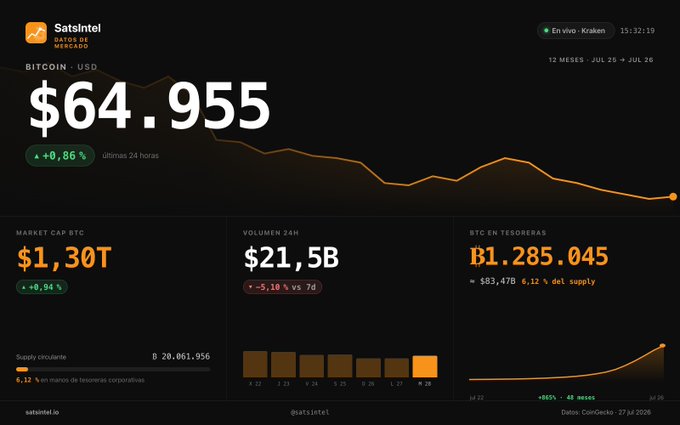 A dark-themed cryptocurrency dashboard from Satsintel showing Bitcoin price at $64,955 with a +0.86% change, market cap of $1.30T, 24-hour volume of $21.5B, and 81,285,045 BTC in treasuries.