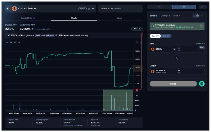 A cryptocurrency trading interface displaying the 'YT STRCx' market chart on a DEX (decentralized exchange) platform, showing implied APY of 22.9%, underlying APY of 12.22%, and a swap function to exchange STRCx for YT STRCx.