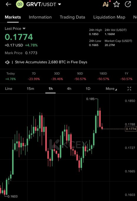 A KuCoin market chart shows GRVT/USDT at $0.1774, up 4.78% on the day despite significant longer-term declines (-23.99% over 7 days, -50.57% over 90 days), with a headline noting "Strike Accumulates 2,680 BTC in Five Days." The post "$grvt let's go" reflects the brief intraday pump visible on the 1-hour candle chart, capturing a moment of optimism amid the broader downtrend.