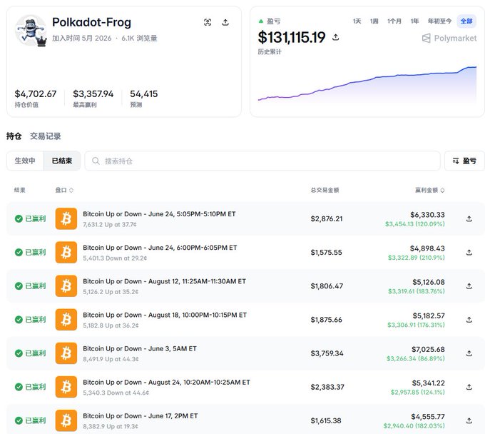 A screenshot of the Polymarket profile for "Polkadot-Frog," a trader who joined in May 2026 with 6.1K followers, showing a portfolio value of $4,702.67, total high profits of $3,357.94, and 54,415 predictions. The right panel displays an all-time profit of $131,115.19, while the trading record below lists multiple profitable "Bitcoin Up or Down" market trades with total trade amounts ranging from approximately $1,575 to $3,759 and profit amounts such as $6,330.33, $4,898.43, and $5,126.08—illustrating the high-frequency, small-stake algorithmic trading strategy described in the post.