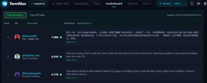A leaderboard page from TermMax (Season 0) showing the top three Daily MP earners ranked by Mindshare: @Wuliang001 at 7.28K, @0xaddy_hey at 6.55K, and @hanshangpindu at 6.17K, each with their hottest post displayed. The post caption notes that the card action and trade action perform different functions in the TermMaxFi Alpha Pick League, complementing the leaderboard's focus on Mindshare-based rankings.