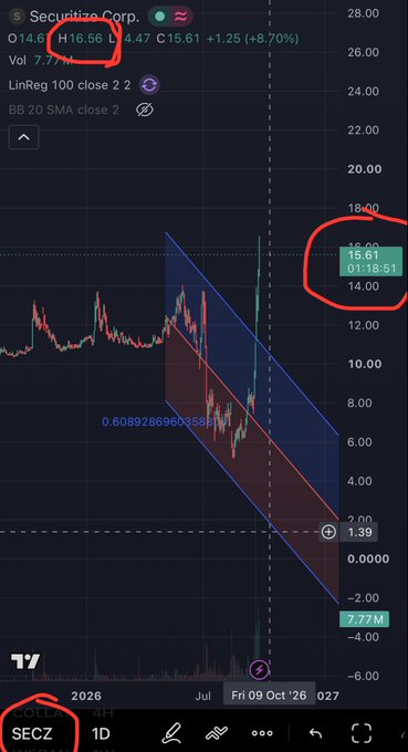 A TradingView chart of $SECZ (Security Corp) shows the stock at H $16.56 with a gain of +$1.25 (+8.70%), currently priced at $14.00 at 01:18:51, supporting the bullish sentiment in the post with a circled "COLLAB 4H" indicator and a descending trendline breakout visible on the daily timeframe.