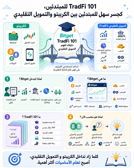 An Arabic-language infographic titled 'TradFi 101: A Beginner-Friendly Bridge Between Crypto and Traditional Finance' from Bitget, featuring icons for cryptocurrency wallets, ETFs, stocks, and a sample lesson roadmap.