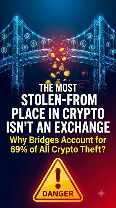 A graphic featuring a bridge over water with the text 'THE MOST STOLEN-FROM PLACE IN CRYPTO ISN'T AN EXCHANGE' and 'Why Bridges Account for 69% of All Crypto Theft?' above a yellow DANGER warning sign.