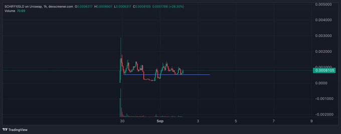 A TradingView candlestick chart for SCH$FFYGLD on Uniswap showing minimal price action around 0.0008317 with low volume.