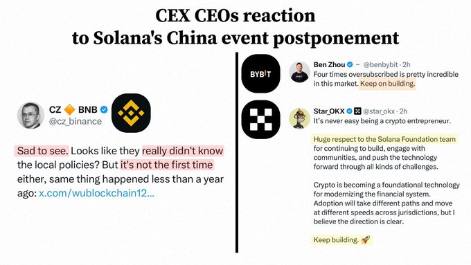 The image shows tweets from CEX CEOs reacting to Solana's China event postponement: CZ (Binance) appears critical, tweeting "Sad to see. Looks like they really didn't know the local policies? But it's not the first time either," while Ben Zhou (Bybit) and Star OKX respond supportively with messages emphasizing "Huge respect to the Solana Foundation team" and "Keep on building."

This aligns with the post's point about two contrasting reactions—CZ seemingly pleased to highlight Solana's troubles (mentioning a similar past incident), while other CEOs like Bybit and OKX took a more diplomatic, supportive stance rather than piling on the criticism.