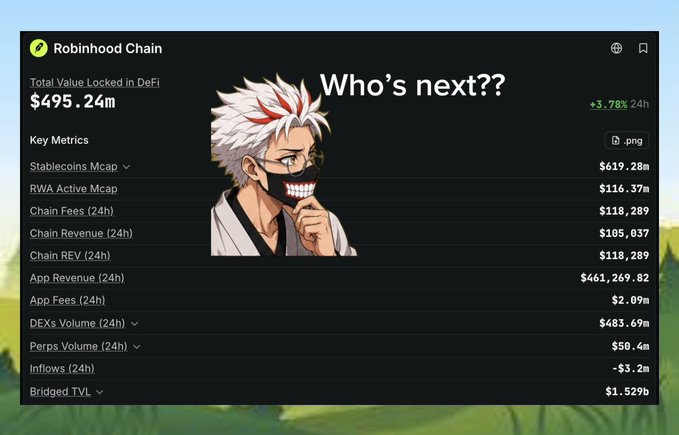 A screenshot of a cryptocurrency dashboard for 'Robinhood Chain' showing a Total Value Locked in DeFi of '$495.24m', overlaid with a black-and-white anime character image and the text 'Who's next??'.