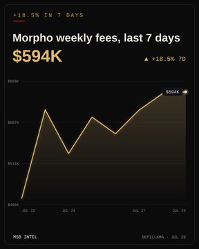 A dark-themed chart showing 'Morpho weekly fees, last 7 days' at $594K, with an upward trending line graph indicating +18.5% in 7 days, sourced from DefiLlama on Jul 29.