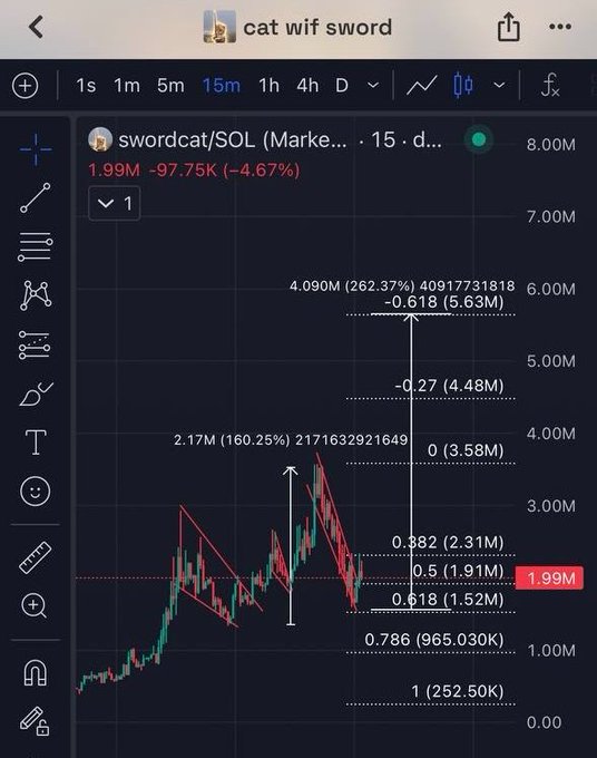 A TradingView mobile chart of swordcat/SOL cryptocurrency showing a 15-minute candlestick chart with Fibonacci retracement levels drawn, currently at 1.99M (-4.67%).