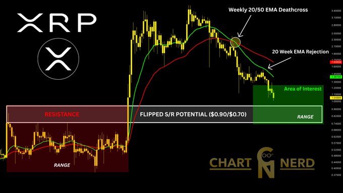 A technical analysis chart of XRP showing a Weekly 20/50 EMA Deathcross and 20 Week EMA Rejection, with the price declining into an "Area of Interest" within a flipped support/resistance range marked at $0.90/$0.70, indicating a potential deeper demand zone if the $1.00 low is swept.
