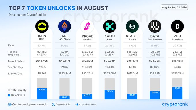 An infographic from CryptoRank.io displaying the top 7 token unlocks scheduled for August 2026, featuring $RAIN, $ADI, $PROVE, $KAITO, $STABLE, $DATA, and $ZRO, with $RAIN leading the list at $641.40M unlock value (7.24% of market cap) and $PROVE being the largest relative unlock at 119.66% of its market cap, directly highlighting the six specific tokens ($RAIN, $KAITO, $ZRO, $DATA, $ADI, $PROVE) mentioned in the accompanying post about August token unlocks to watch.