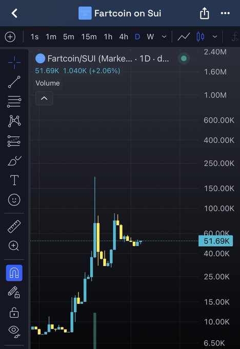 A trading chart on the Sui network shows the Fartcoin/SUI market pair at a price of 51.69K with a 2.06% increase, displaying volume of 1.040K on a 1-day timeframe.