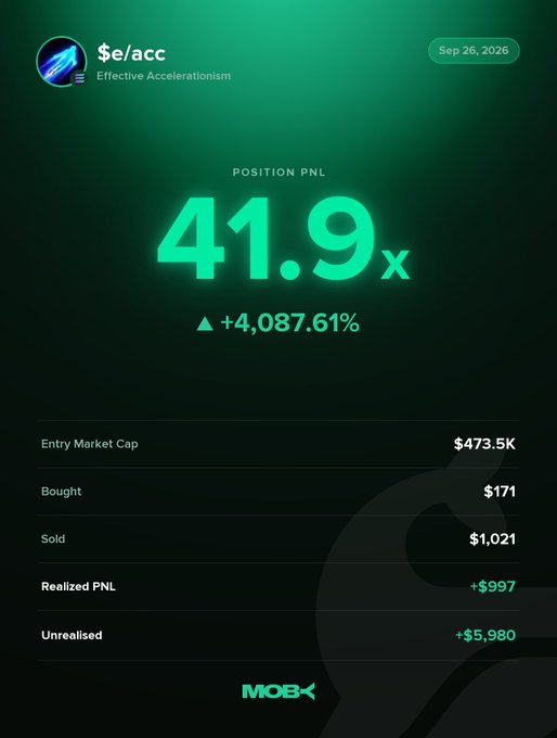 A Moby mobile app screenshot displays a winning position PnL of 41.9x (+4,087.61%) for the $e/acc token, with entry market cap of $473.5K, sold for $1,021 yielding $997 realized and $5,980 unrealized gains—visually confirming the post's announcement of a massive gain on the trending Effective Accelerationism token.