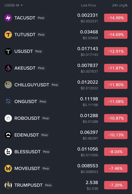 The image shows a cryptocurrency trading list on MEXC displaying the top 12 perpetual contracts (Perp) trading pairs with USDT, all showing significant 24-hour price declines in red, including TACUSDT (-14.99%), TUTUSDT (-14.69%), USUSDT (-12.91%), AKEUSDT (-11.87%), and TRUMPUSDT (-7.20%).

The post aligns with the image by highlighting the notable double-digit drops of tokens like $TUT (-14%), $US (-12%), $AKE (-11%), $ONG (-10%), $EDEN (-10%), and $TRUMP (-7%), reinforcing the message that chasing pumps without strong fundamentals often leads to sharp corrections.