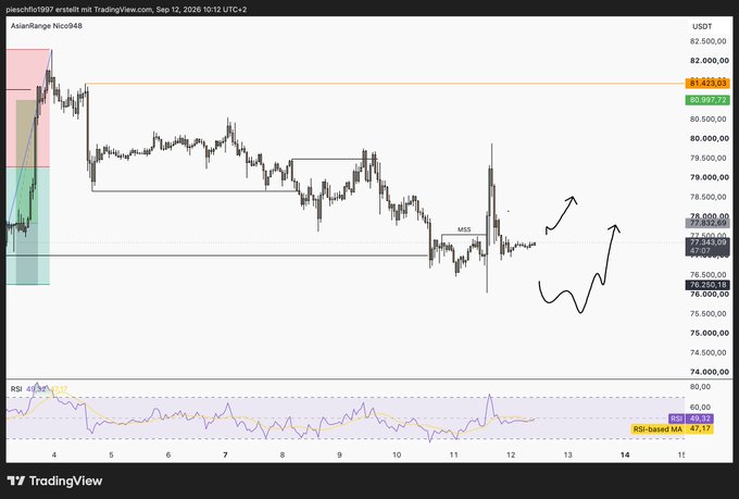 TradingView chart of Bitcoin (AsianRange Nicc948) showing price action with hand-drawn arrows suggesting potential upward movement, and RSI indicator at 55.93 (MA 47.17).
