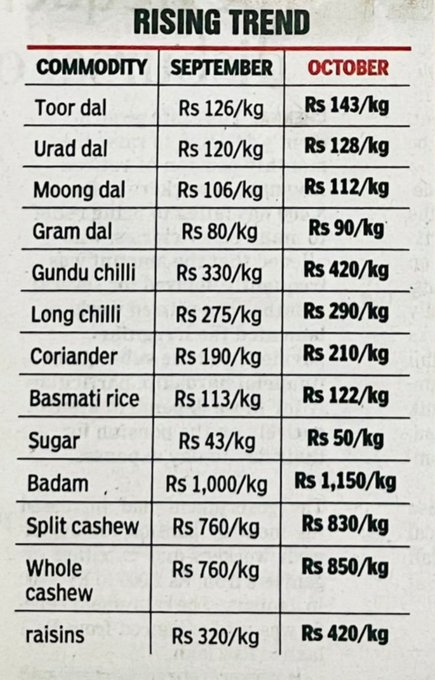 The chart titled "RISING TREND" shows price increases from September to October across essential commodities in rupees per kilogram, including staples like Toor dal (Rs 126 to Rs 143), Sugar (Rs 43 to Rs 50), and Basmati rice (Rs 113 to Rs 122), highlighting how everyday food items are becoming more expensive. This visual reinforces the post's message by demonstrating why these basic goods should be considered "Survival Assets," as their rising costs directly impact household survival and financial stability.