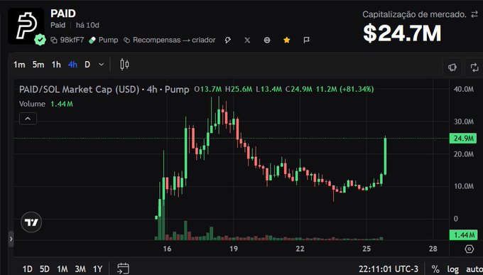 A cryptocurrency price chart showing PAID token with a market cap of $24.7M, displaying a 4-hour candlestick chart with an +81.34% pump.