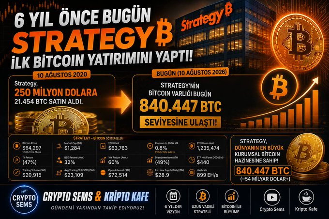 The infographic commemorates the 6th anniversary of Strategy's (formerly MicroStrategy) first Bitcoin investment on August 10, 2020, when the company purchased 21,454 BTC for $250 million, contrasting it with its current holdings of 840,447 BTC valued at approximately $54 billion, with key metrics showing a 32% year-to-date return and an average purchase price of $63,763.