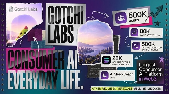A promotional graphic for Gotchi Labs, described as the 'Largest Consumer AI Platform in Web3,' highlighting 500K users, 80K daily active users, and 28K Solana Seeker phone installs.