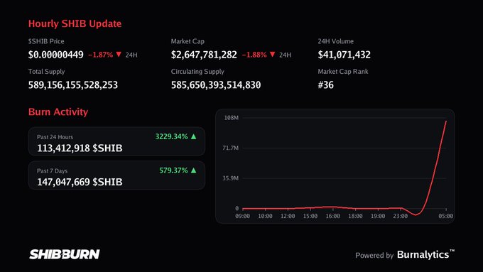 The SHIBBURN “Hourly SHIB Update” shows a price of $0.00000449, a $2.65B market cap, 589.16T total supply, and a sharp recent spike in burn activity to 113.4M SHIB over 24 hours—contradicting the post’s claim that burn activity stayed at zero.