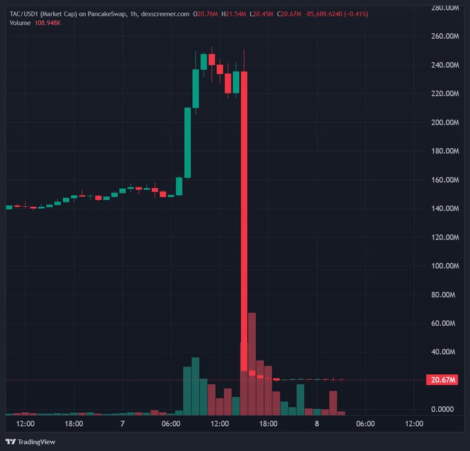 A TAC/USDT Market Cap candlestick chart on PancakeSwap showing a dramatic crash from around $240M down to $20.67M with massive red selling volume.