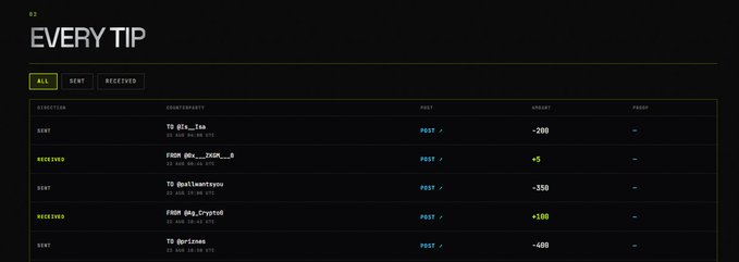 An 'EVERY TIP' activity feed listing sent and received tips across a counterparty list, showing amounts like -200, +5, -350, +100, and -400 between various users.